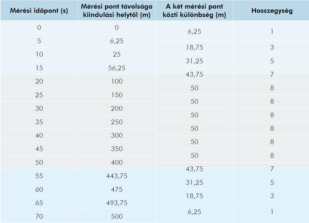 2.9 A Szegedre tervezett ELI (Extreme Light Infrastructure) nevű szuperlézert 200 petawatt (2. 10 17 W) teljesítményűre tervezik, mely igen rövid, 20 femtoszekundom (2.