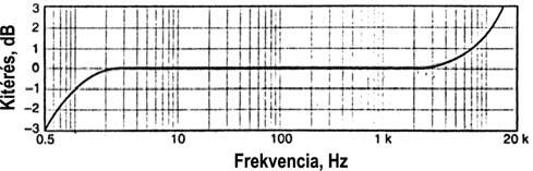 Képes részletes analízisre, tartalmazza a frekvenciatartomány-beli nagyítás lehetőségét, a nagyfelbontású frekvenciaspektrum megjelenítést többféle triggereléssel (adatgyűjtés szabályozás), és