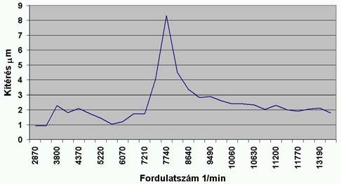7. ábra Rezgéskitérés diagram Y irányban 9. ábra Rezgéskitérés a frekvencia és fordulatszám függvényében, üres járatban, Y irányban 8.