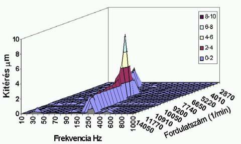Rezgéskitérés tekintetében a 60 mm átmérőjű szerszám alkalmazásánál nagyobb értékeket kaptunk.
