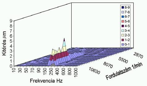 A 60 mm-es átmérőjű szerszám X és Y irányú rezgéskitérés értékeit mutatják a 70. ábrák.