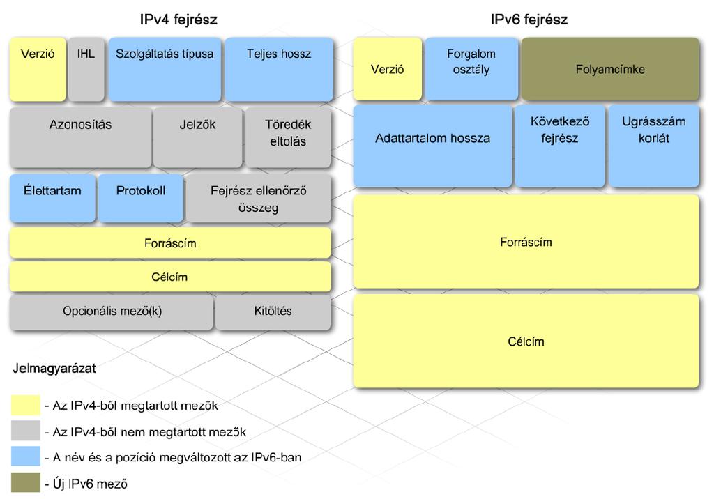 16. ábra IPv4 Ipv6 fejrész felépítése A címformátum is eltér, míg az IPv4 címek négy darab pontokkal tagolt 8 bites decimális számból álltak, addig az IPv6 címek nyolc darab kettőspontokkal tagolt 16