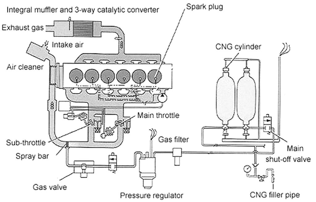 Keverékképzés CNG