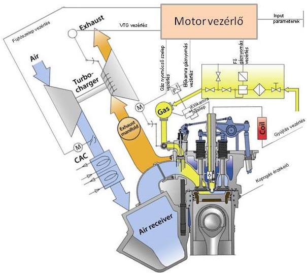 Lángfront gyújtású motor kialakítás