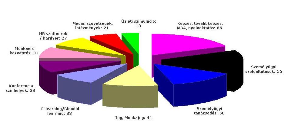 Látogatók által megjelölt érdeklıdési területek a kiállításon (%): Az idén hetedik alkalommal megrendezésre kerülı Personal Hungary irán tanusított érdeklıdés évrıl évre növekvı tendeciát mutat.