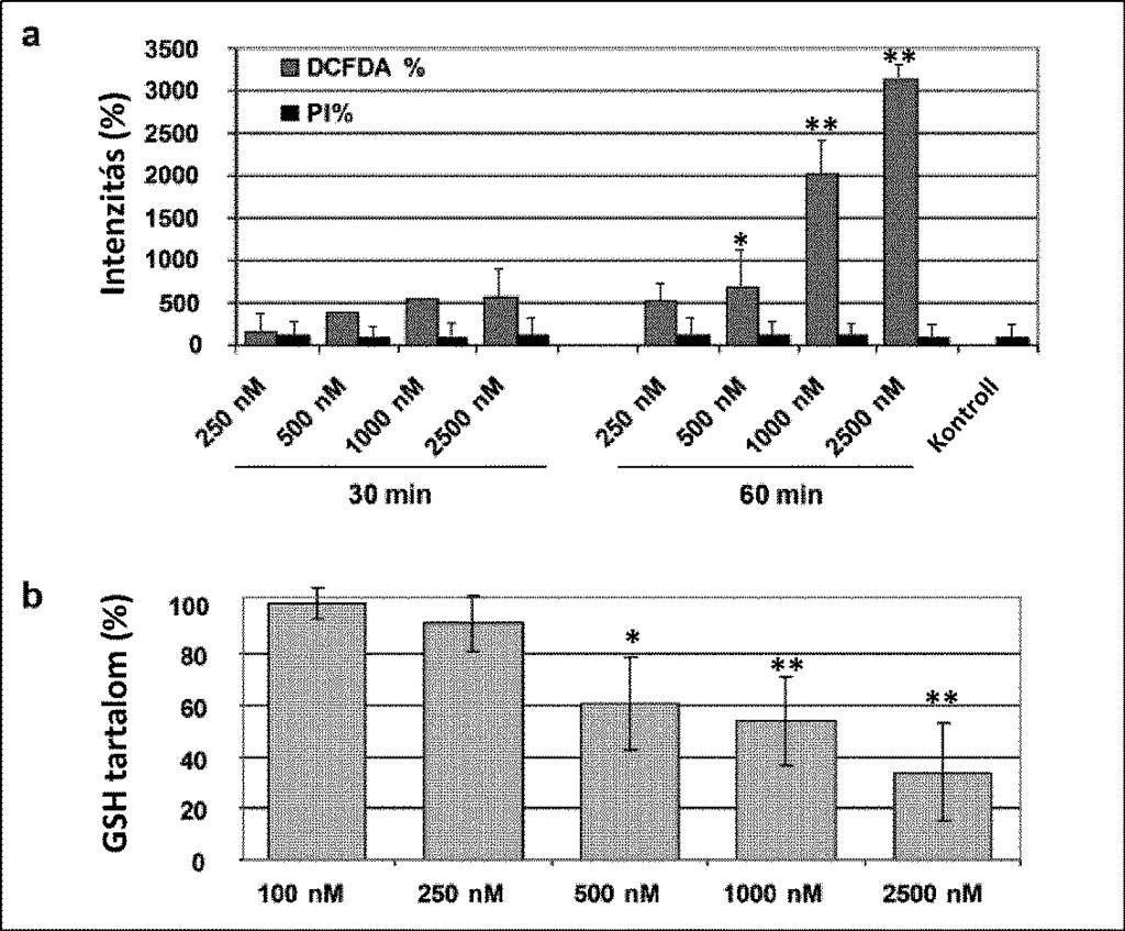 során találták az ún. redox-reaktív talidomid analógokról [85]. Megmértük a két talidomid analógunkkal való kezelést követően a ROS szintet Hep3B sejtekben (9.a ábra).