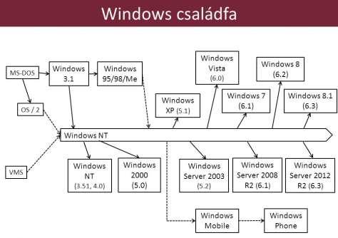 3.1.Az operációs rendszer és főbb feladatai téma 3 Az operációs rendszerek osztályozása: Felhasználók száma szerint: Egy felhasználós rendszerek: Egy felhasználós operációs rendszer az MS-DOS.