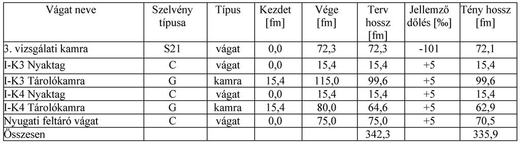 1. ábra Az NRHT felszín alatti térrészeinek engedélyezési tervszakaszai 2008 2014 (Fábián et al. 2014) Az NRHT létesítése 2008 2012.