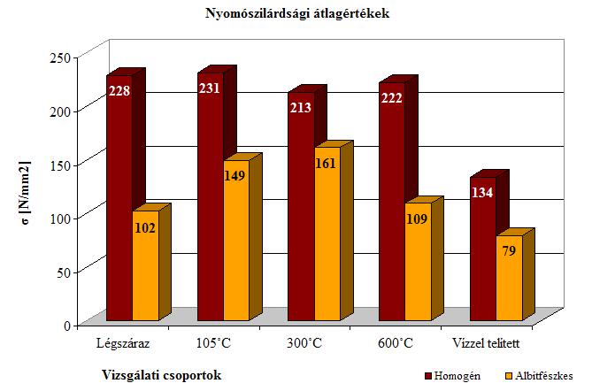 1.ábra: A homogén és az albitfészkes minták átlag nyomószilárdság