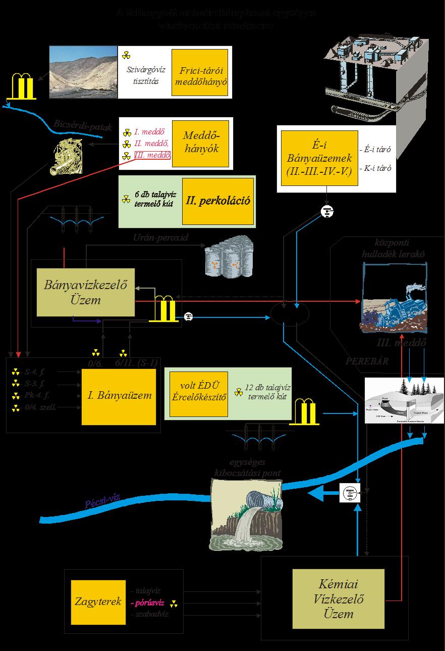 1. ábra: A felhagyott uránérc-bányászat egységes vízelvezetési rendszere HUNGEO 2017 Kv2 SUGÁRVÉDELEM ÉS MONITORING AZ EGYKORI MECSEKI URÁNBÁNYÁSZAT TERÜLETÉN Radioprotection and monitoring at the