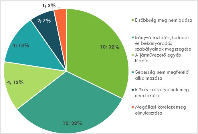 2-szer (7%) az előzés szabályainak meg nem tartása, illetve 1 esetben (3%) a megállási kötelezettség elmulasztása. 58.