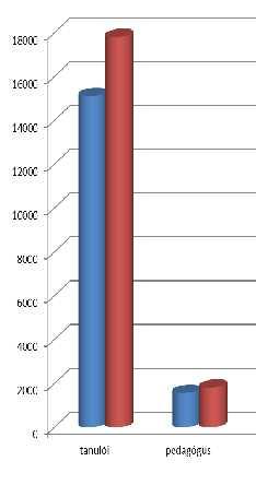 Tanulói létszám Alkalmazotti létszám 17