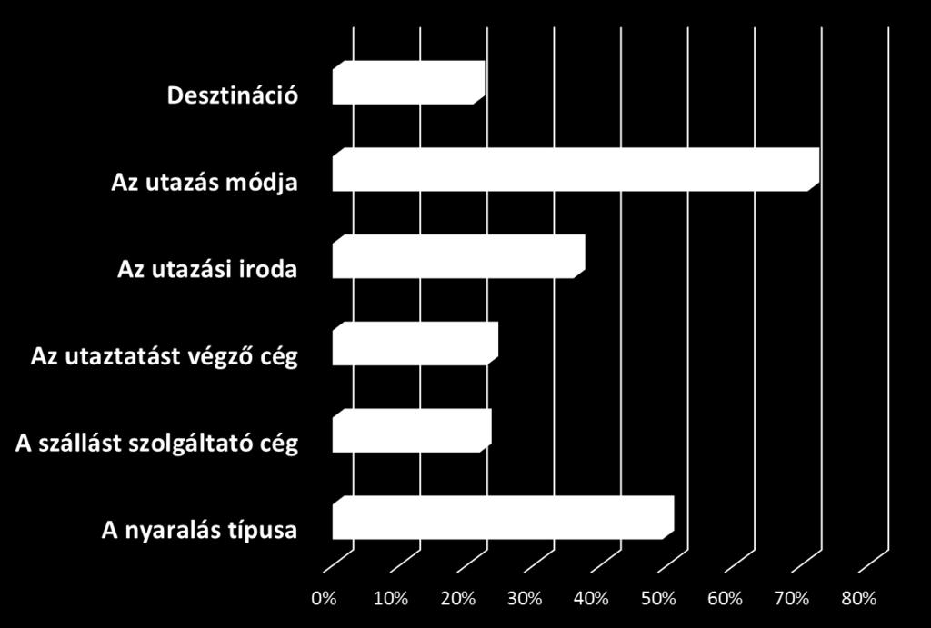 2. ábra. A legutóbbi két nyaralása során mennyire voltak azonosak az alábbi tényezők? A családokat a nyaralás során az együtt eltöltött idő motiválja leginkább.