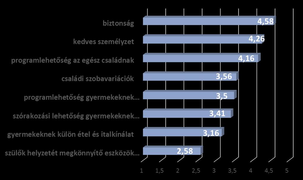 A szálláshely kiválasztásánál a nem ár jellegű szempontokat is külön blokkban mértük. Ahogy a desztináció esetében, úgy a szálláshelynél is a biztonság a legfontosabb tényező (4,58).