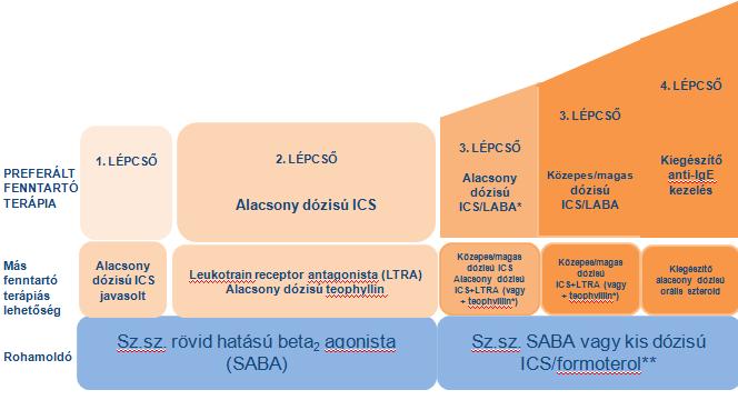 lépcsőn közepes dózisú ICS javasolt **A BDP/formoterolt vagy