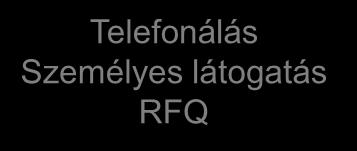 Telefonálás Személyes