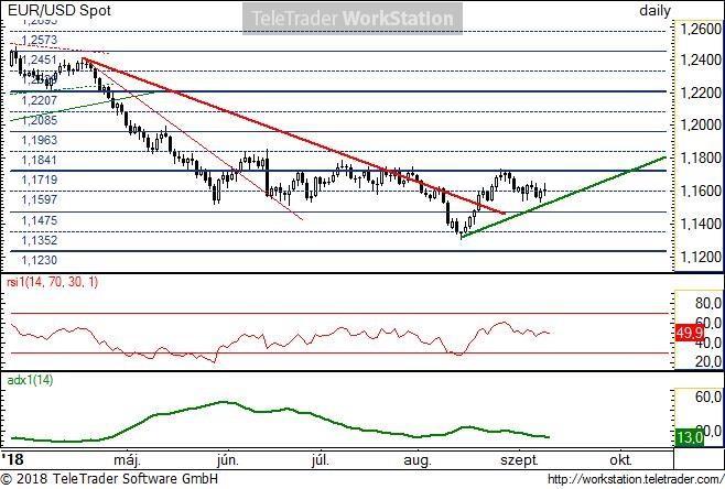 EUR/USD napi EUR/USD napi: Az ideális emelkedő trend felett konszolidálódott a pár a múlt héten.