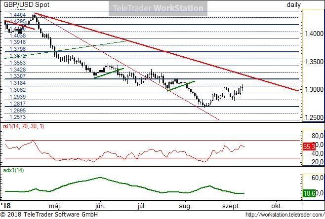 GBP/USD napi GBP/USD napi: A fő trend lefele áll, az ideális csökkenő vonal már közelít az 1,3184-es természetes szinthez.