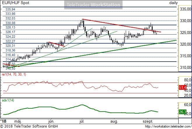 EUR/HUF napi EUR/HUF napi: A múlt heti emelkedési kísérlet nem tartotta meg 326 felett az árfolyamot, így a csúcsdöntés halasztódik.