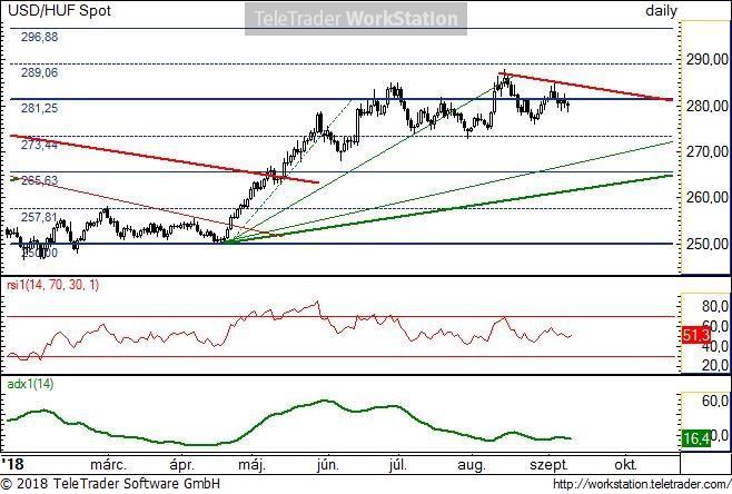 USD/HUF napi USD/HUF napi: A 273,4 és a 289,1 természetes szintek közötti oldalazás a meghatározó néhány hónapja.