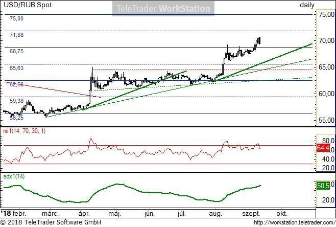 USD/RUB napi USD/RUB napi: A múlt héten a 68,75-ös szint alatti konszolidációból felfele mozdult el az árfolyam. Az új csúccsal megerősítette az emelkedő trendet.