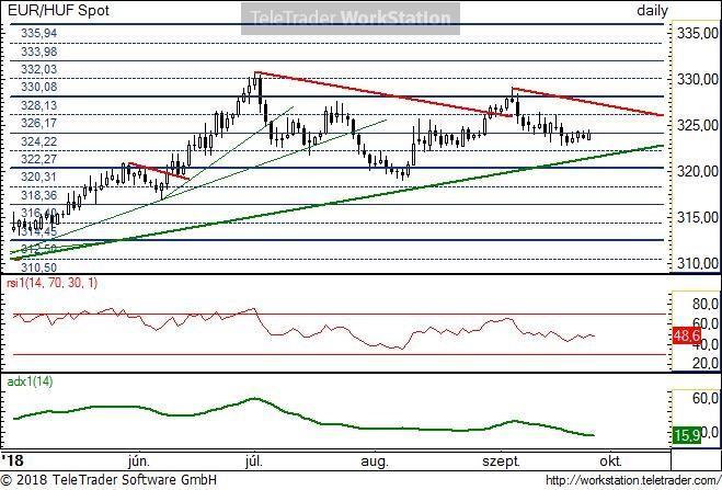 EUR/HUF napi EUR/HUF napi: Új, lényeges információt nem szolgáltatott az elmúlt 5 nap kereskedése. Továbbra is a szélesebb (320-328 közötti) sávot érdemes figyelni. A fő trend még felfele áll.