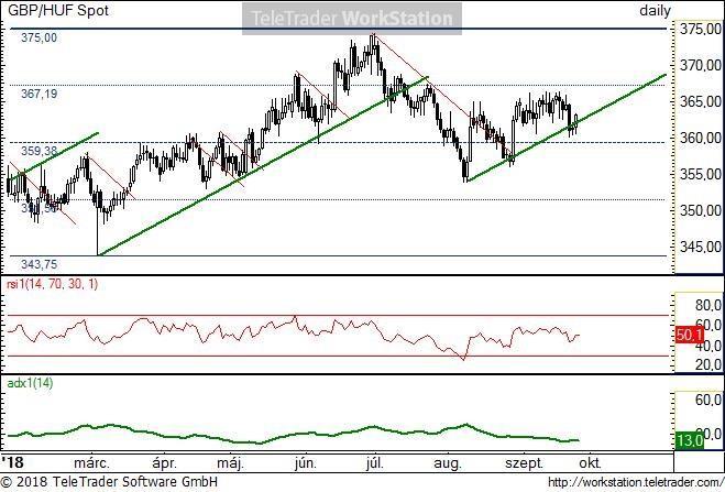 GBP/HUF napi GBP/HUF napi: Az ideális trend felett, enyhén emelkedő képet mutat még az árfolyam, de mozgása nem meggyőző a trend szempontjából.