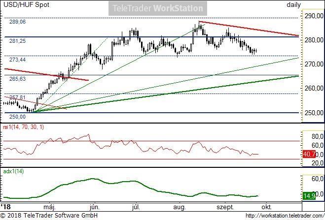 USD/HUF napi USD/HUF napi: Alul a 273,4-es természetes szinthez közelít újra a kereszt. Már hosszabb ideje ez a támasz fogta alulról.