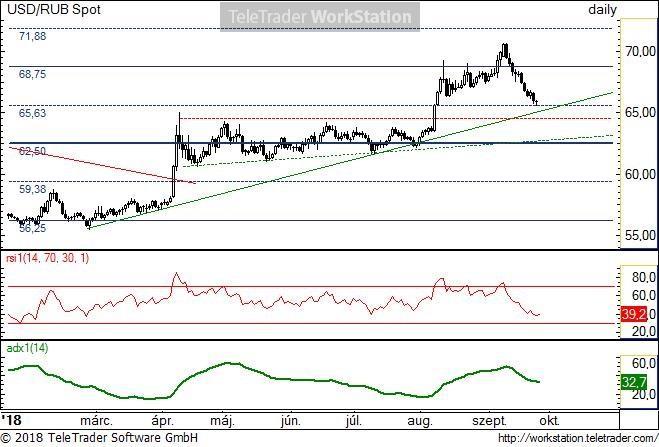 USD/RUB napi USD/RUB napi: A kamatemelés óta tartó heves rubelerősödés hatására a keresztárfolyam azon támasz szintekhez érkezett, amelyek megállíthatják ezt a tendenciát.