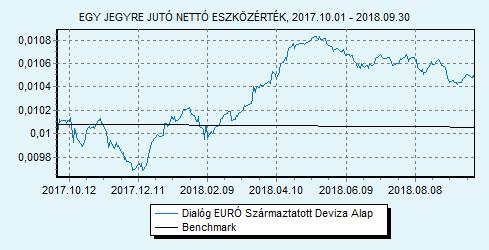 Dialóg EURÓ Származtatott Deviza Alap 100% EURIBOR 6 hónap index HU0000708714 Indulás: 2010.05.