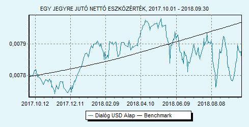 Dialóg USD Alap 100% USLIBOR 6 hónap index HU0000713771 Indulás: 2014.06.