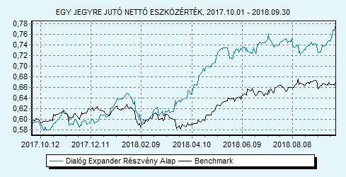 Dialóg Expander Részvény Alap Tanácsadó Kft. 85% MSCI World index + 15% RMAX index HU0000706510 Indulás: 2008.03.