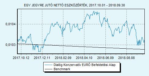 Dialóg Konzervatív EURÓ Befektetési Alap 100% EURIBOR 6 hónap index HU0000715834 Indulás: 2016.02.
