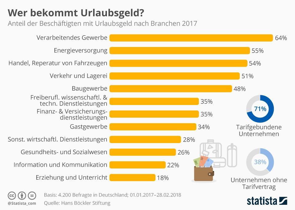 A hónap grafikonja. Az egészségügyi dolgozók 26%-a kap szabadságpénzt Statista, 11. 06.