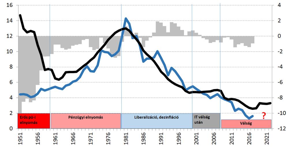 A fejlett országok magas államadóssága miatt tartósan alacsonyak maradhatnak a hozamok, hasonlóan a II. világháború utáni időszakhoz GDP növekedés ás infláció (10 éves átlag*) vs.