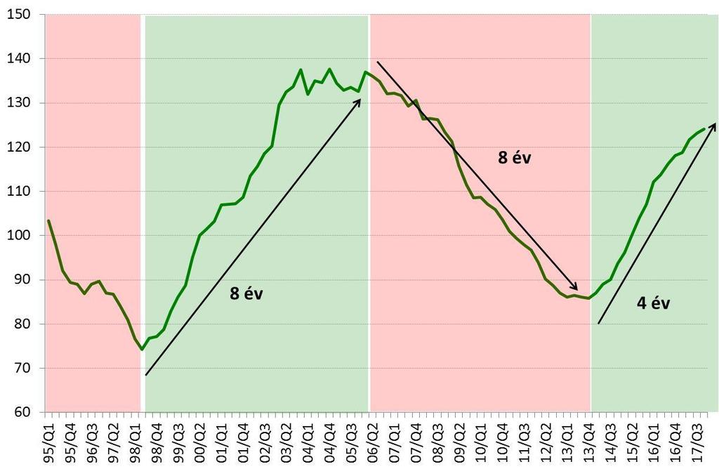 Hol tartunk: a fellendülési szakasz közepén, az áremelkedés zöme már megvalósulhatott Reál lakásár (2000=100) A hazai reál-lakásár ciklusok 8 évesek voltak; ez körülbelül megfelel a nemzetközi