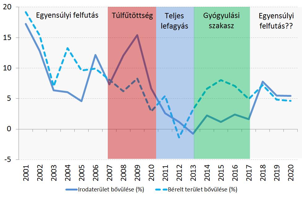 Irodapiac: a budapesti piac a csőben lévő projektekkel nem lesz túlfejlesztve 2020-ig, de utána van esély a túlfűtöttségre, így figyelni kell a pipeline-t Irodapiaci ciklusok (irodakínálat és a