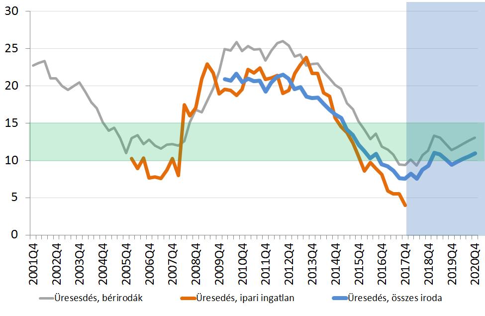 6) Kihasználatlanság alacsony (Bécs 3% - és Pozsony 6,2%-van lejjebb, Prága szintén 7,5% körül, Bukarest 9, Varsó 13%) A bérleti díj alacsony (12-14 vs.