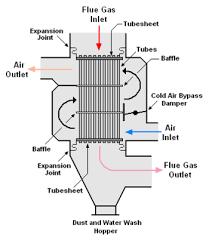Furnace efficiency, % Forró füstgázok hőjének visszanyerése Fuel gas saving, t/year