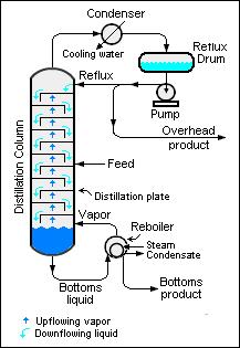 Desztillációs oszlopok energia