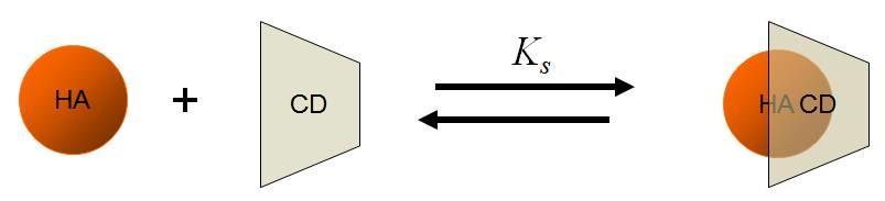 A legtöbb ciklodextrin a hatóanyagokkal 1:1 komplexet képez, egyensúlyi folyamatban: K 1:1 ahol K 1:1 komplex stabilitási állandó HA HA CD szabad komplex [HA