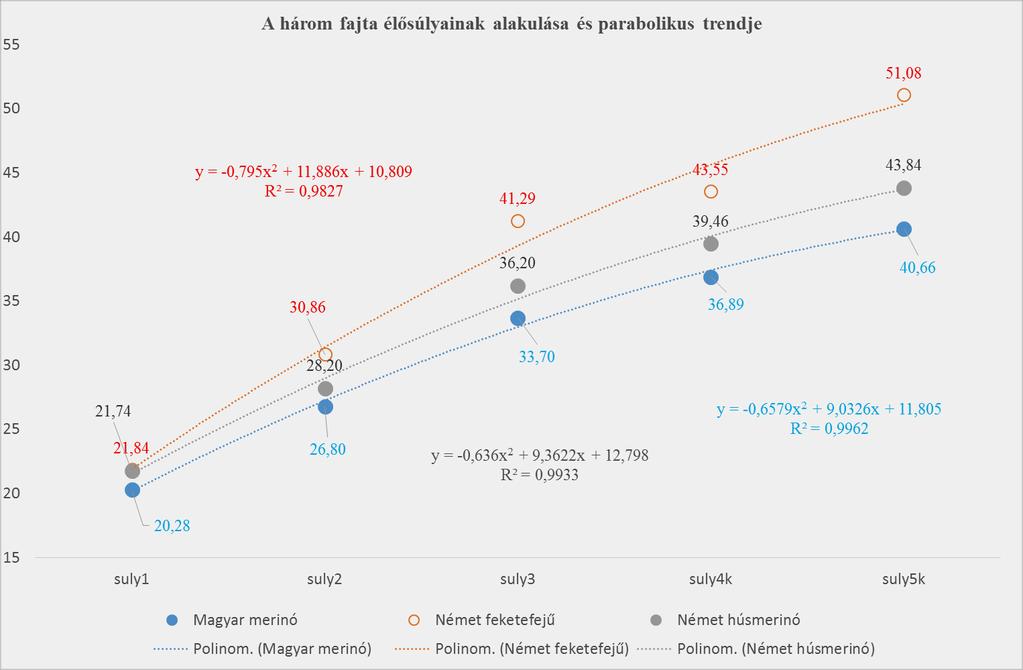 A ráhizlalt súly tekintetében is a német feketefejű húsjuhok statisztikailag igazoltan jobban teljesítettek. A 15.