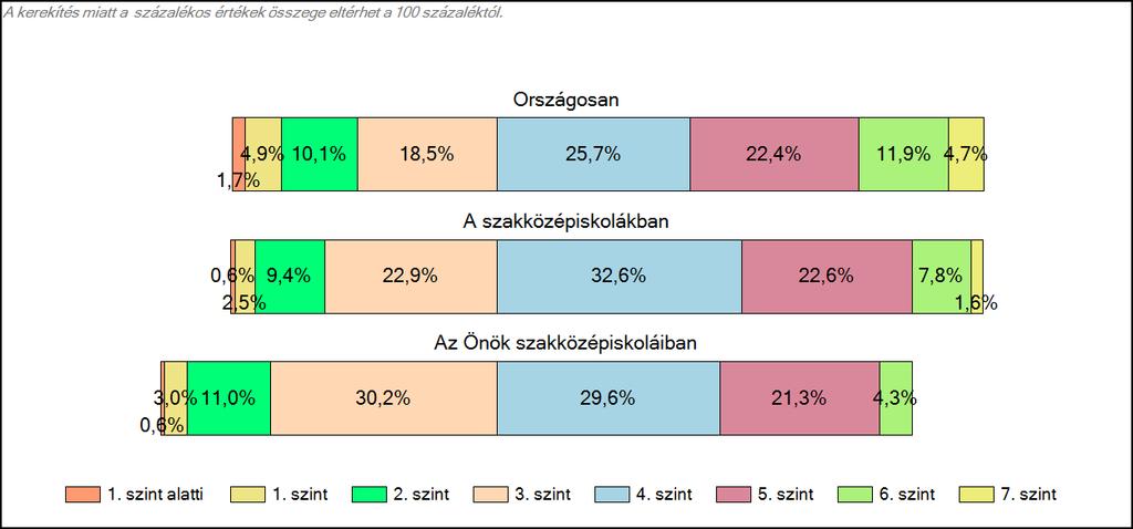 Matematika A tanulók képességszintek