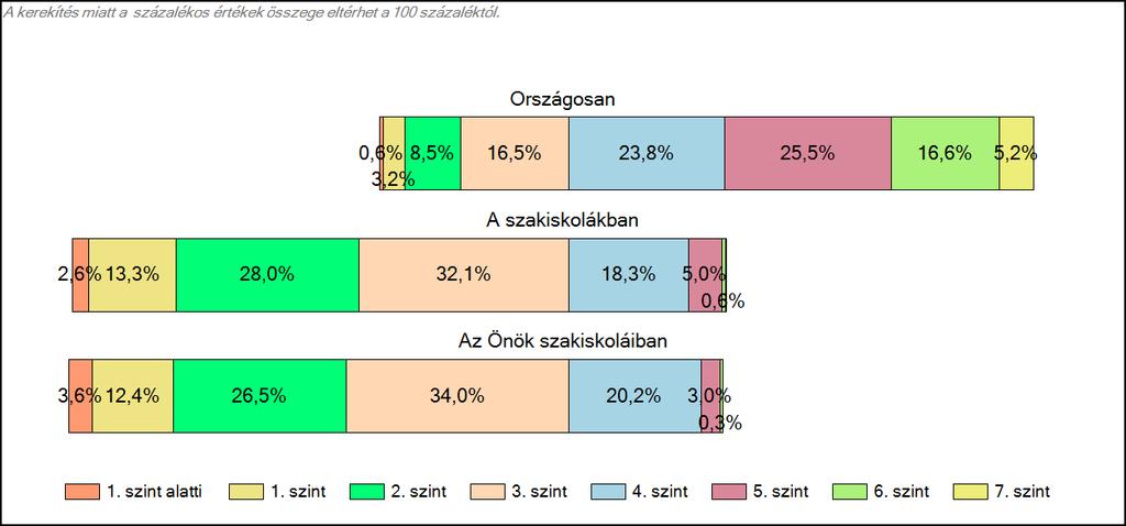 1c Képességeloszlás Az országos eloszlás, valamint a tanulók eredményei a szakiskolákban és az Önök