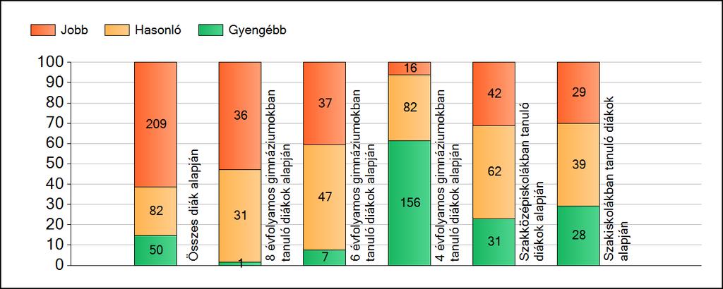 1a Átlageredmények A fenntartók átlageredményeinek összehasonlítása Matematika Az Önökhöz képest szignifikánsan jobban, hasonlóan, illetve gyengébben teljesítő fenntartók száma és aránya (%)