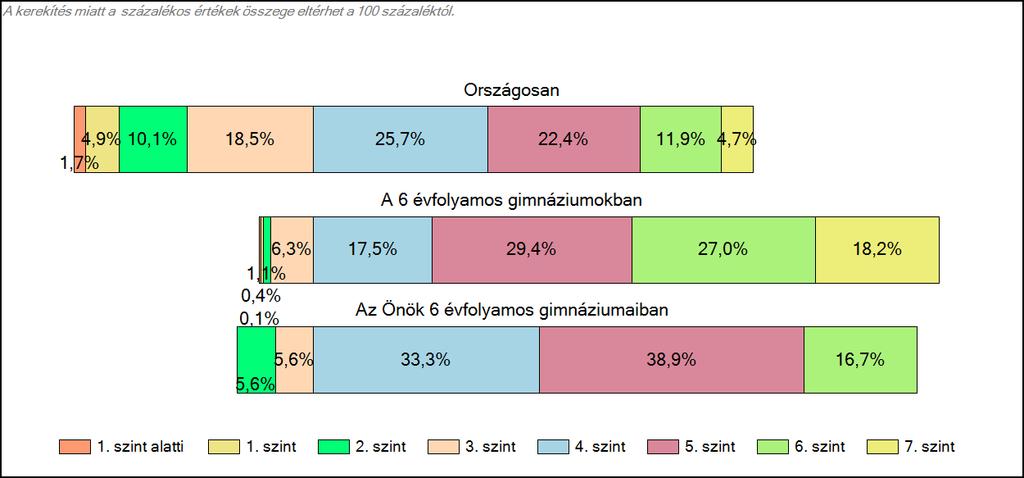 1c Képességeloszlás Az országos eloszlás, valamint a tanulók eredményei a 6 évfolyamos gimnáziumokban és az Önök 6