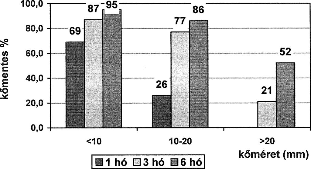 12. ábra: Kőmentes betegek százalékos aránya a kőméret szerinti csoportokban 1, 3 és 6 hónappal a kezelés után értékelve A 10 mm alatti kövek 14 %-ában volt szükséges a kezelés ismétlésére, legtöbb