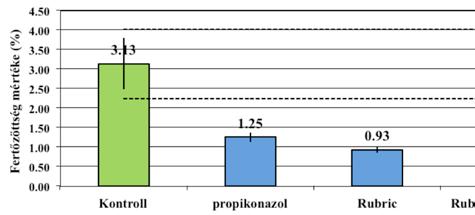 Rubric Folyékony gombaölő permetezőszer A megalapozott biztos védelem! 125 g/kg epoxikonazol Forg. kat.: II.