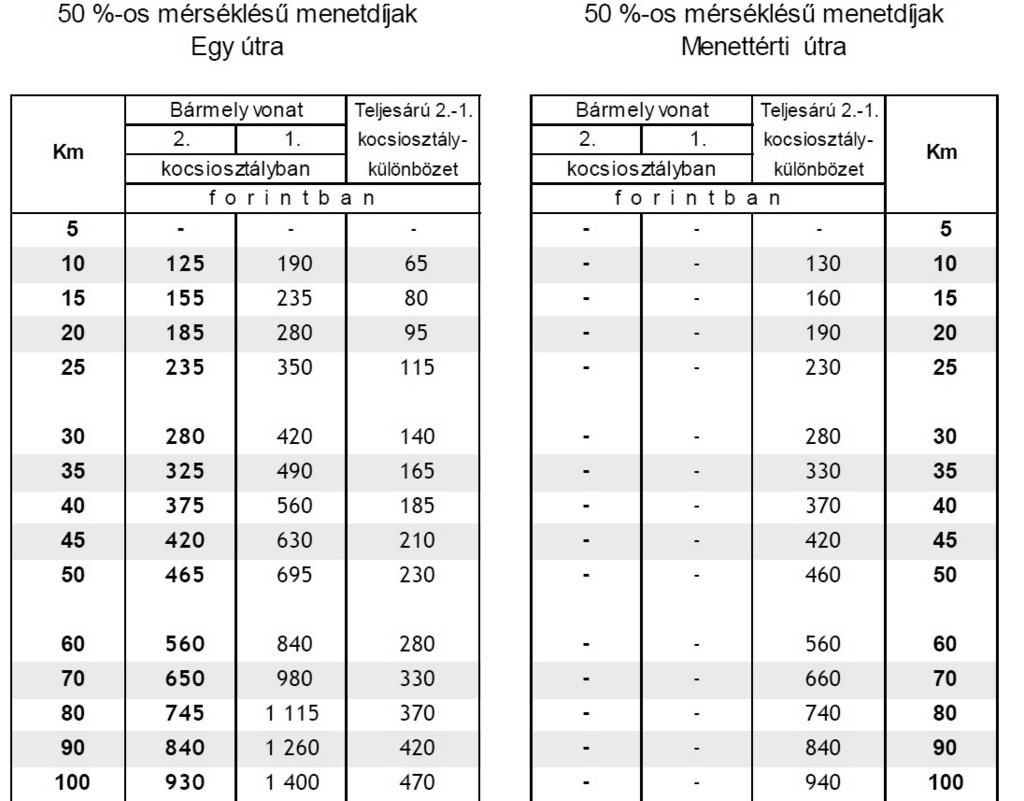 RÉSZVÉNYTÁRSASÁG Vasúti Menetdíjtáblázatok I.