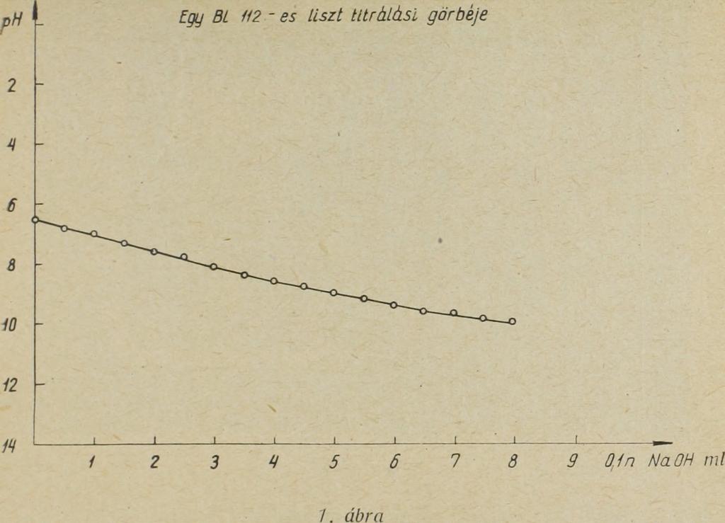 Ekkor azt láttuk, hogy az elektrometrikus titrálás minden esetben magasabb értékeket adott, mint a közönséges eljárás.